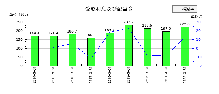 日本管財の受取利息及び配当金の推移
