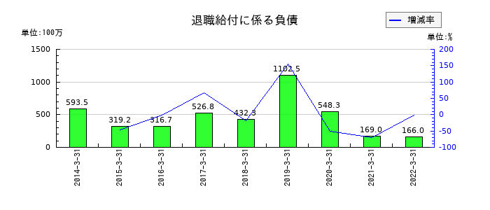 日本管財の退職給付に係る負債の推移