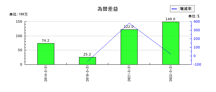 日本管財の為替差益の推移