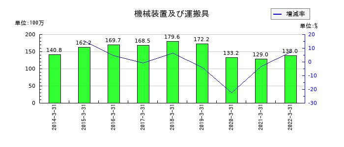 日本管財の機械装置及び運搬具の推移