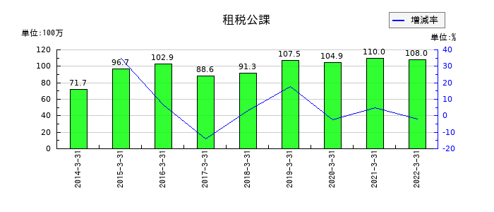 日本管財の租税公課の推移