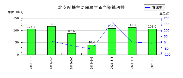 日本管財の非支配株主に帰属する当期純利益の推移