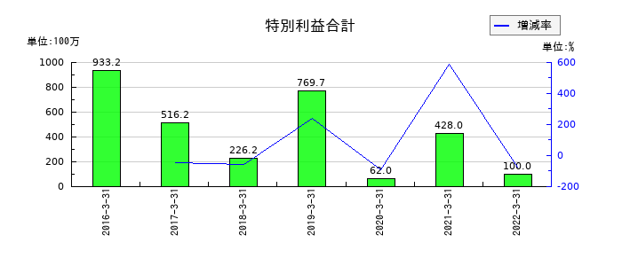 日本管財の投資有価証券売却益の推移