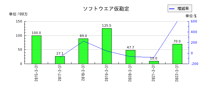 日本管財のソフトウエア仮勘定の推移