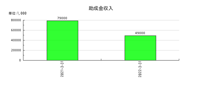 日本管財の助成金収入の推移