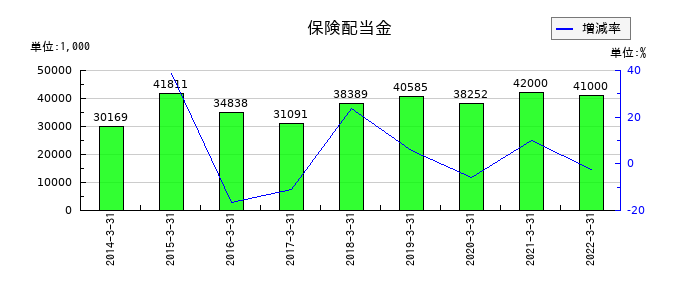 日本管財の保険配当金の推移