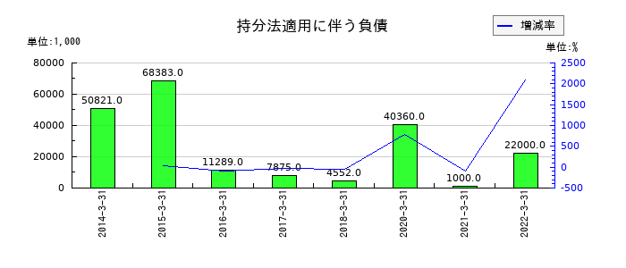 日本管財の持分法適用に伴う負債の推移