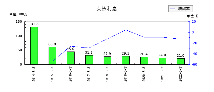 日本管財の支払利息の推移