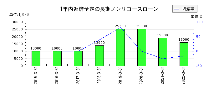 日本管財の1年内返済予定の長期ノンリコースローンの推移