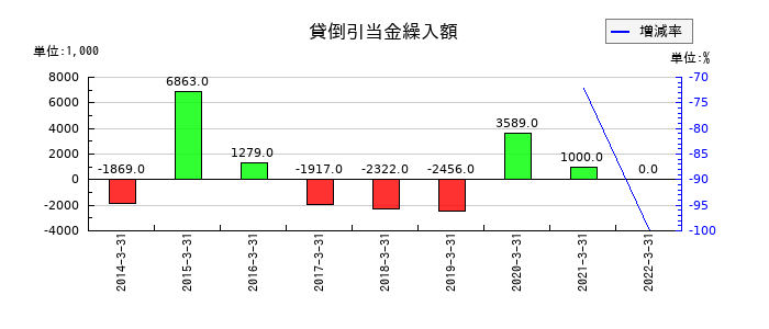 日本管財の貸倒引当金繰入額の推移