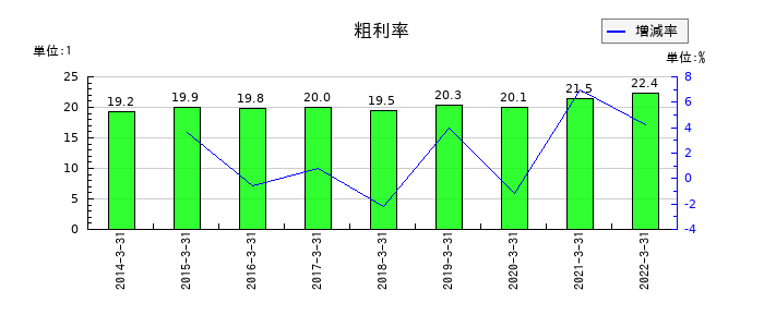 日本管財の粗利率の推移