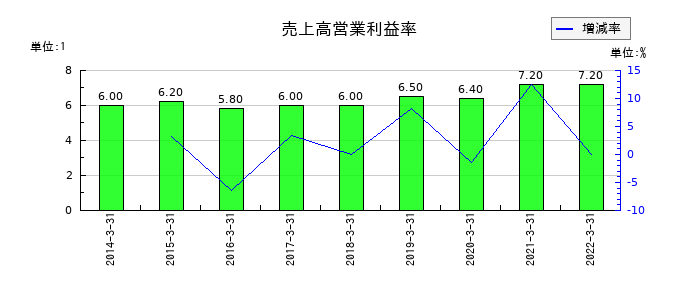 日本管財の売上高営業利益率の推移
