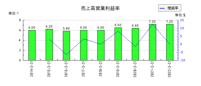 日本管財の売上高営業利益率の推移