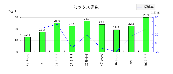 日本管財のミックス係数の推移