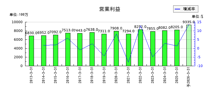 トーカイの通期の営業利益推移