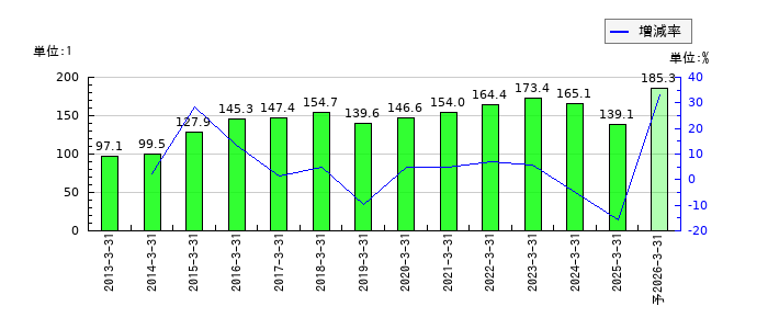 トーカイのEPS(一株当たりの利益)推移