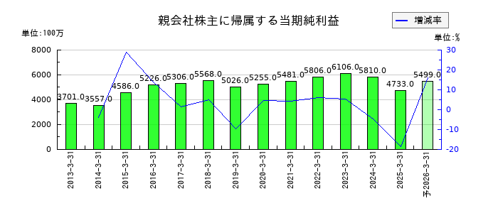 トーカイの通期の純利益推移