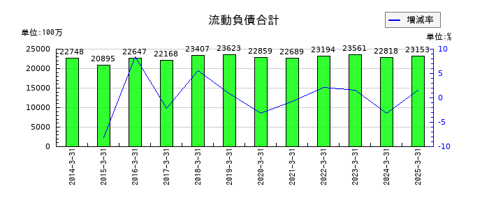 トーカイの流動負債合計の推移