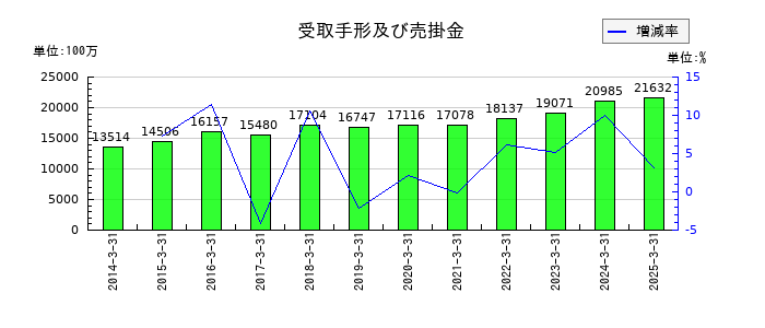 トーカイの受取手形及び売掛金の推移