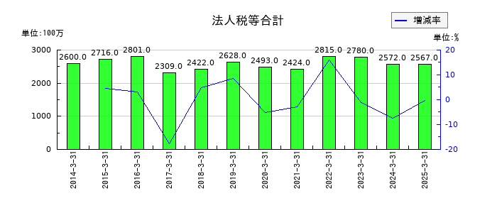 トーカイの法人税等合計の推移