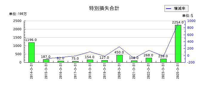 トーカイの特別損失合計の推移