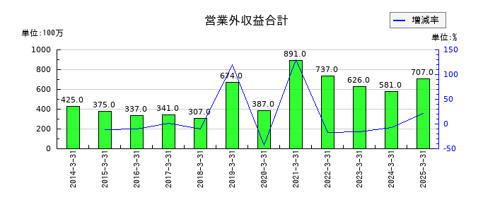 トーカイの営業外収益合計の推移