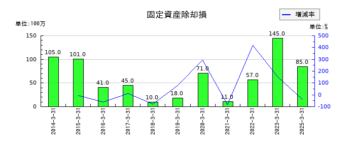 トーカイの固定資産除却損の推移