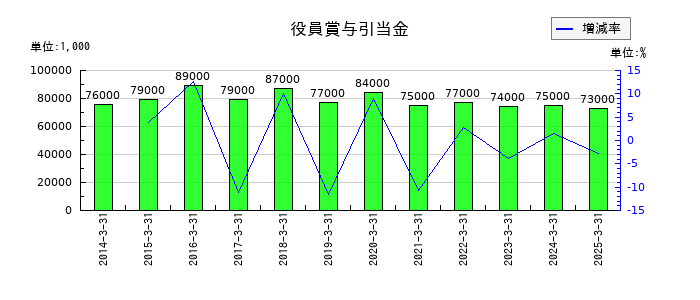 トーカイの役員賞与引当金の推移