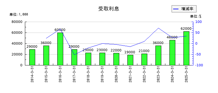 トーカイの受取利息の推移