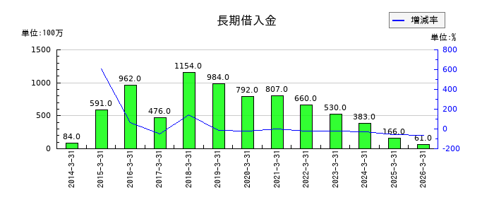 トーカイの長期借入金の推移
