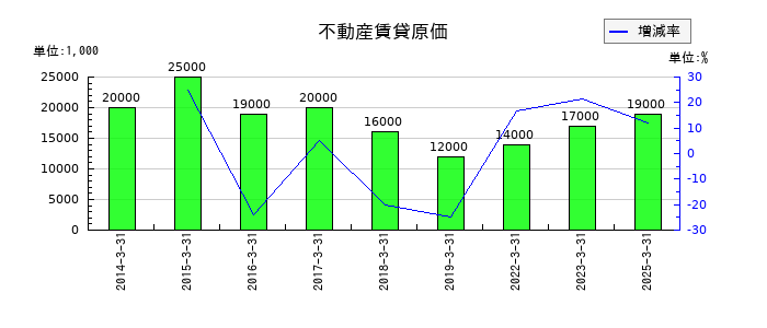 トーカイの不動産賃貸原価の推移