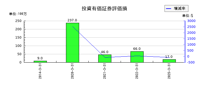 トーカイの投資有価証券評価損の推移