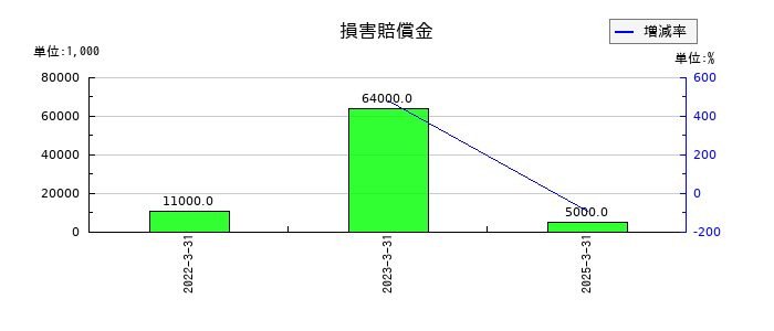 トーカイの損害賠償金の推移