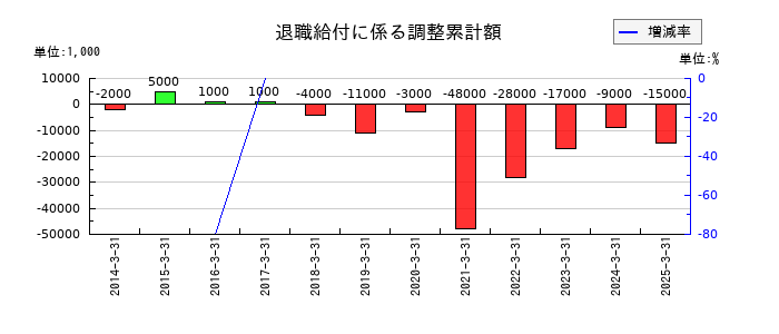トーカイの退職給付に係る調整累計額の推移