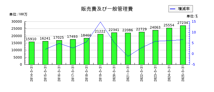 トーカイの販売費及び一般管理費の推移