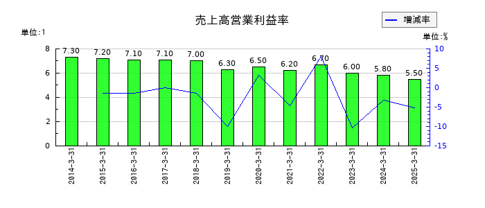 トーカイの売上高営業利益率の推移