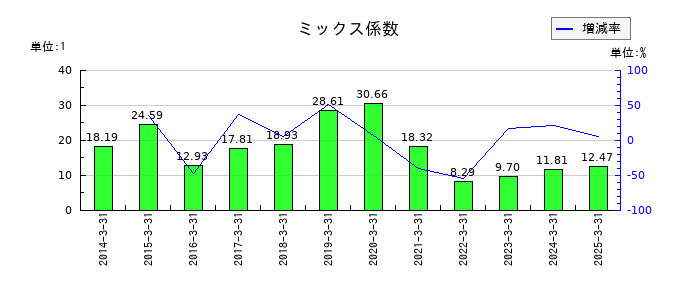 トーカイのミックス係数の推移