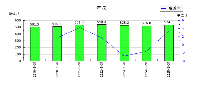 トーカイの年収の推移