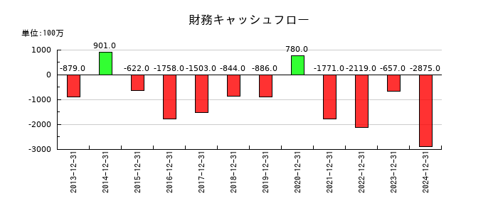 白洋舎の財務キャッシュフロー推移