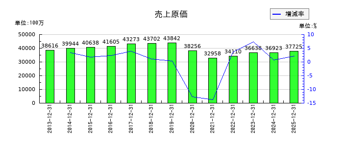 白洋舎の売上原価の推移