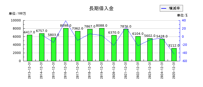白洋舎の長期借入金の推移