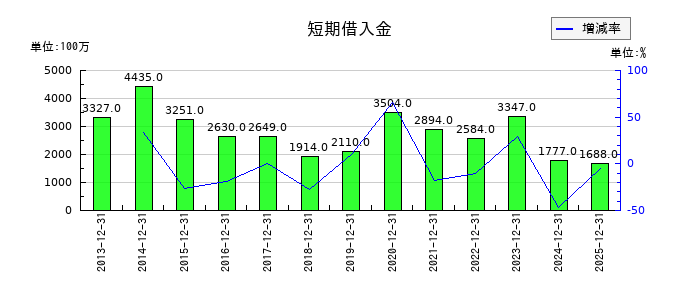 白洋舎の短期借入金の推移