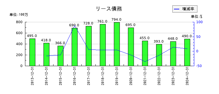 白洋舎のリース債務の推移