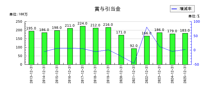 白洋舎の賞与引当金の推移