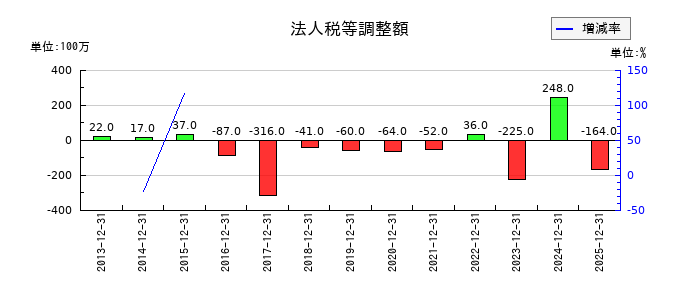 白洋舎の非支配株主持分の推移