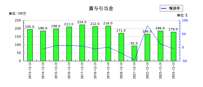 白洋舎の賞与引当金の推移