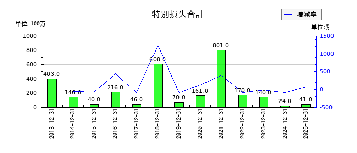 白洋舎の特別損失合計の推移