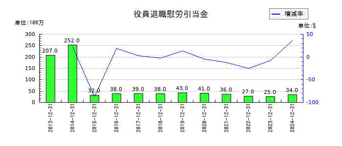 白洋舎の役員退職慰労引当金の推移