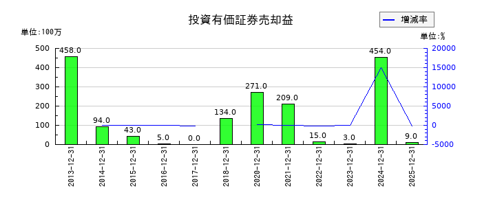 白洋舎の投資有価証券売却益の推移
