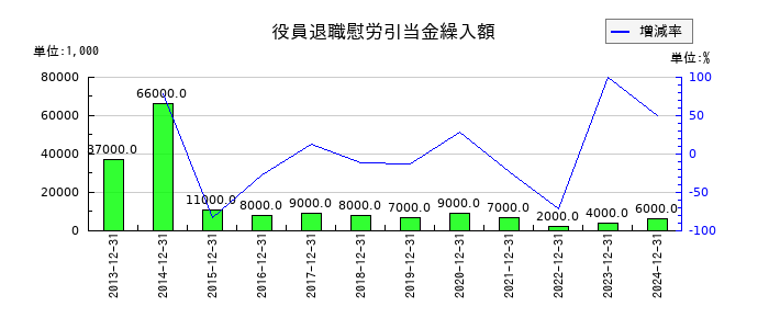 白洋舎の役員退職慰労引当金繰入額の推移